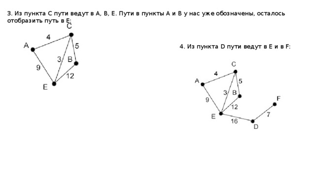3. Из пункта С пути ведут в A, B, E. Пути в пункты A и B у нас уже обозначены, осталось отобразить путь в Е: 4. Из пункта D пути ведут в E и в F: 