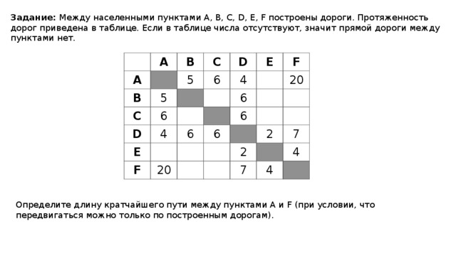 Задание: Между населенными пунктами A, B, C, D, E, F построены дороги. Протяженность дорог приведена в таблице. Если в таблице числа отсутствуют, значит прямой дороги между пунктами нет.   A A B B   5 5 C C 6 D   D 6 E 4     4 E 6   F   6 F     20 6 6   20               2 2   7 7 4 4   Определите длину кратчайшего пути между пунктами A и F (при условии, что передвигаться можно только по построенным дорогам). 