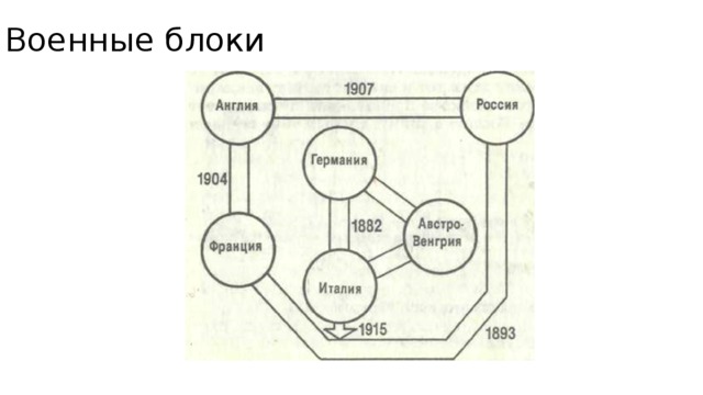 Военные блоки 
