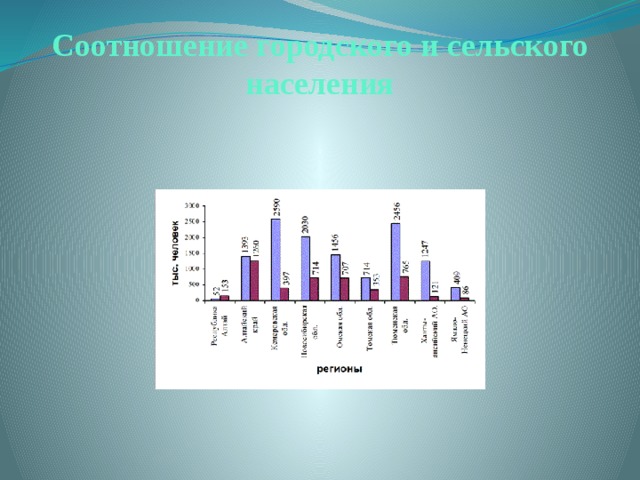 Соотношение городского и сельского населения   Главный показатель демографической характеристики региона – численность его населения.   