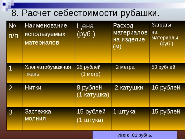 8. Расчет себестоимости рубашки. № п / п 1 Наименование используемых материалов Хлопчатобумажная  ткань 2 Цена (руб.) Расход материалов на изделие (м) 25 рублей  (1 метр) Нитки 3 Затраты на материалы (руб.)  2 метра 8 рублей (1 катушка) Застежка молния 50 рублей  2 катушки 15 рублей (1 штука) 16 рублей 1 штука 15 рублей Итого: 81 рубль. 