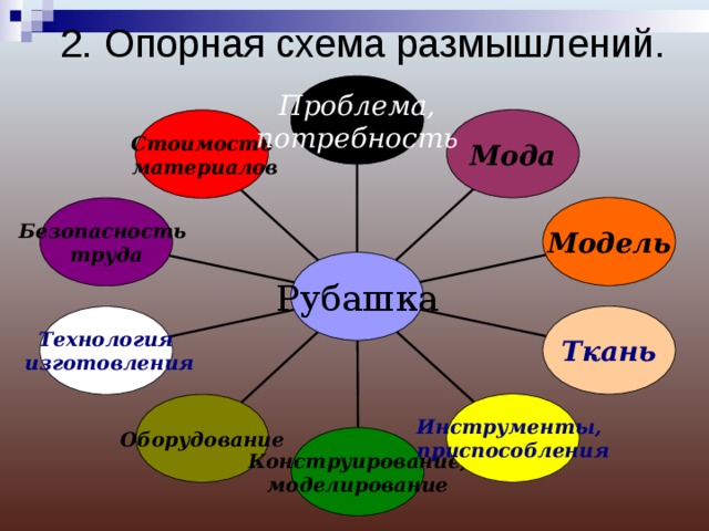 2. Опорная схема размышлений. Проблема, потребность Мода Стоимость  материалов Модель Безопасность труда Рубашка Ткань Технология  изготовления Инструменты, приспособления Оборудование Конструирование, моделирование 