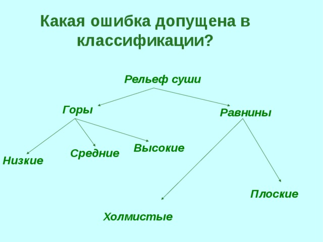 Какая ошибка допущена в классификации? Рельеф суши Горы Равнины Высокие Средние Низкие Плоские Холмистые  