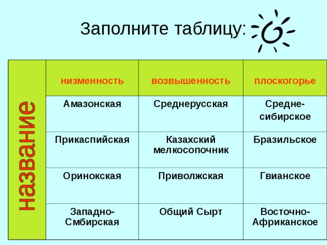 Заполните таблицу:  низменность Амазонская  возвышенность  плоскогорье Среднерусская Прикаспийская Средне- сибирское Оринокская Казахский мелкосопочник Западно-Смбирская Бразильское Приволжская Гвианское Общий Сырт Восточно- Африканское  