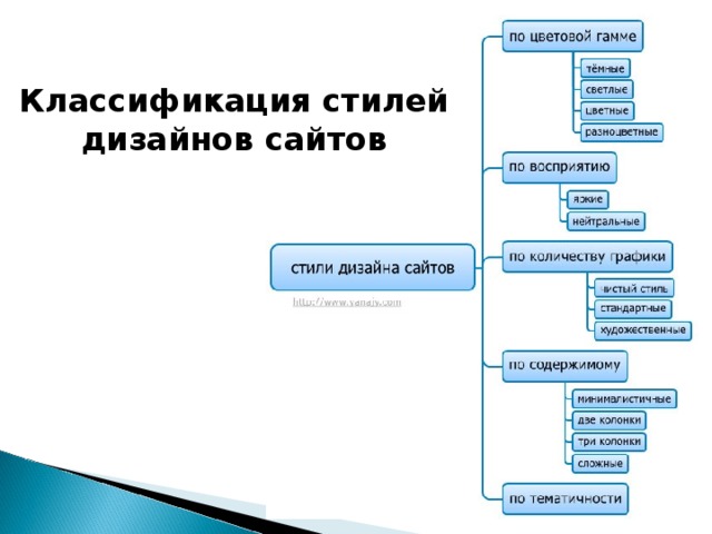 Классификация стилей дизайнов сайтов 