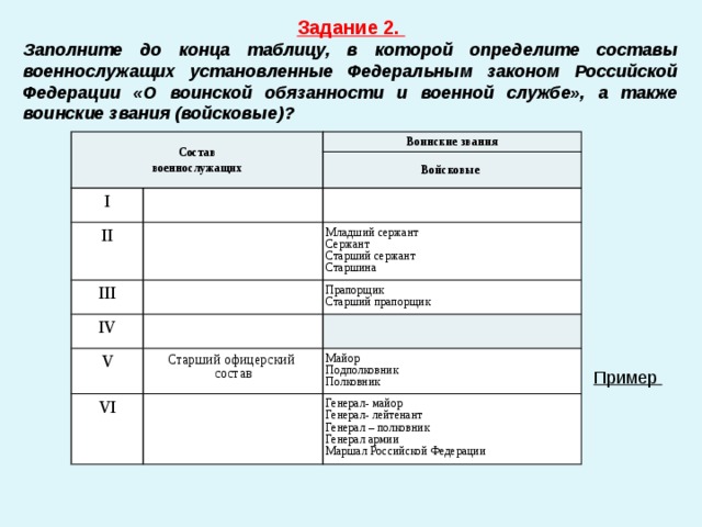 Задание 2. Заполните до конца таблицу, в которой определите составы военнослужащих установленные Федеральным законом Российской Федерации «О воинской обязанности и военной службе», а также воинские звания (войсковые)? Состав  военнослужащих Воинские звания I Войсковые II III IV Младший сержант  Сержант  Старший сержант  Старшина Прапорщик  Старший прапорщик V Старший офицерский VI состав Майор  Подполковник  Полковник Генерал- майор  Генерал- лейтенант  Генерал – полковник  Генерал армии  Маршал Российской Федерации Пример 