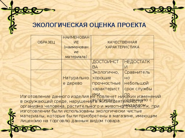 ЭКОЛОГИЧЕСКАЯ ОЦЕНКА ПРОЕКТА ОБРАЗЕЦ НАИМЕНОВАНИЕ (наименование материала) КАЧЕСТВЕННАЯ ХАРАКТЕРИСТИКА ДОСТОИНСТВА Натуральное дерево НЕДОСТАТКИ Экологично, хорошие прочностные характеристики, эстетично. Сравнительно небольшой срок службы по сравнению с металлом. Изготовление данного изделия не повлечет никаких изменений в окружающей среде, нарушений в жизнедеятельности организма человека, растительного и животного мира, т.к. при изготовлении были использованы экологически чистые материалы, которые были приобретены в магазине, имеющим лицензию на торговлю данным видом товара. 
