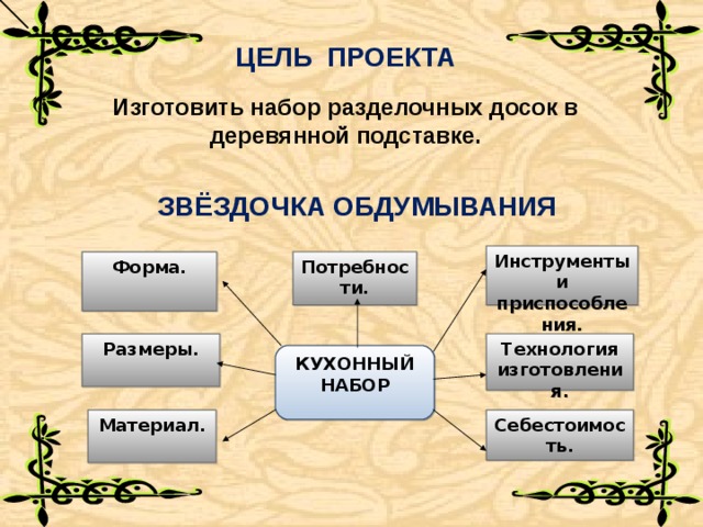 ЦЕЛЬ ПРОЕКТА Изготовить набор разделочных досок в деревянной подставке.  ЗВЁЗДОЧКА ОБДУМЫВАНИЯ  Инструменты и приспособления.  Потребности. Форма.  Технология изготовления.  Размеры. КУХОННЫЙ НАБОР  Себестоимость.  Материал.  