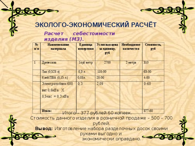 ЭКОЛОГО-ЭКОНОМИЧЕСКИЙ РАСЧЁТ Расчет себестоимости изделия (МЗ). № п/п Наименование материала 1 Древесина Единица измерения 1куб метр Условная цена за единицу, руб Лак (0,523 л) 2700 Клей ПВА (0,15 л.)   0,3 л. Необходимое количество Стоимость, руб   110-00 0,03л. 2 метра Электролобзик 600 ват 0,6кВа Х 0,5час = 0,3 кВа 20-00 Итого: 310 0,3 63-00 2,09 4-00 0-60 377-60 Итого – 377 рублей 60 копеек.  Стоимость данного изделия в розничной продаже – 500 – 700 рублей. Вывод: Изготовление набора разделочных досок своими руками выгодно и  экономически оправдано. 