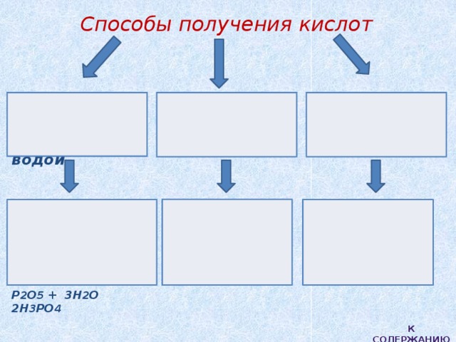 Способы получения кислот Взаимодействие кислотных оксидов с водой. Взаимодействие водорода с неметаллом. Взаимодействие кислот с солями. CO 2 + H 2 O H 2 CO 3   SO 3 + H 2 O H 2 SO 4  P 2 O 5 + 3H 2 O 2H 3 PO 4    H 2 + Cl 2 2HCl  (при растворении  в воде) 2NaCl + H 2 SO 4  Na 2 SO 4 + 2HCl  К содержанию 