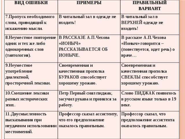 ВИД ОШИБКИ ПРИМЕРЫ 7.Пропуск необходимого слова, приводящий к искажению мысли. ПРАВИЛЬНЫЙ ВАРИАНТ В читальный зал в одежде не входить! 8.Неуместное повторение одних и тех же либо однокоренных слов (тавтология). 9.Неуместное употребление диалектной, просторечной лексики. В РАССКАЗЕ А.П.Чехова «ИОНЫЧ» РАССКАЗЫВАЕТСЯ ОБ ИОНЫЧЕ. В читальный зал в ВЕРХНЕЙ одежде не входить! В рассказе А.П.Чехова «Ионыч» говорится – (повествуется, идет речь) о враче… Своевременная и качественная прополка БУРАКОВ способствует хорошему урожаю. 10.Смешение лексики разных исторических эпох. Своевременная и качественная прополка СВЕКЛЫ способствует хорошему урожаю. Петр Первый снял пиджак, засучил рукава и принялся за работу. 11.Двусмысленность высказывания при неудачном использовании местоимений. Слово ПИДЖАК появилось в русском языке только в 19 веке. Профессор сказал ассистенту, что его предположение оказалось правильным. Профессор сказал, что предположение ассистента оказалось правильным. 