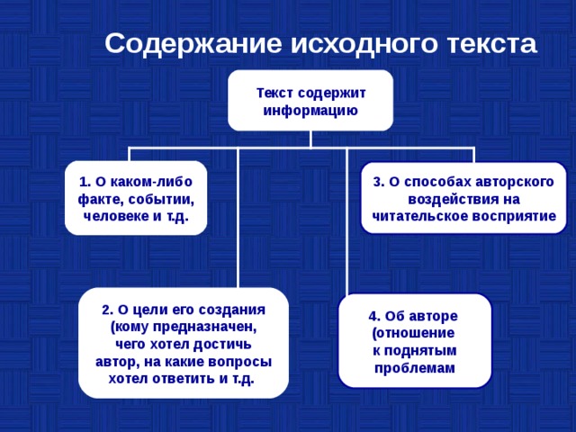  Содержание исходного текста Текст содержит информацию 1. О каком-либо факте, событии, человеке и т.д. 3. О способах авторского воздействия на читательское восприятие 2. О цели его создания (кому предназначен, чего хотел достичь автор, на какие вопросы хотел ответить и т.д.  4. Об авторе (отношение к поднятым проблемам 