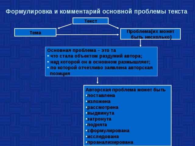 Формулировка и комментарий основной проблемы текста Текст Тема Проблема(их может  быть несколько) Основная проблема – это та  что стала объектом раздумий автора;  над которой он в основном размышляет;  по которой отчетливо заявлена авторская  позиция  Авторская проблема может быть поставлена изложена рассмотрена выдвинута затронута поднята сформулирована исследована проанализирована  