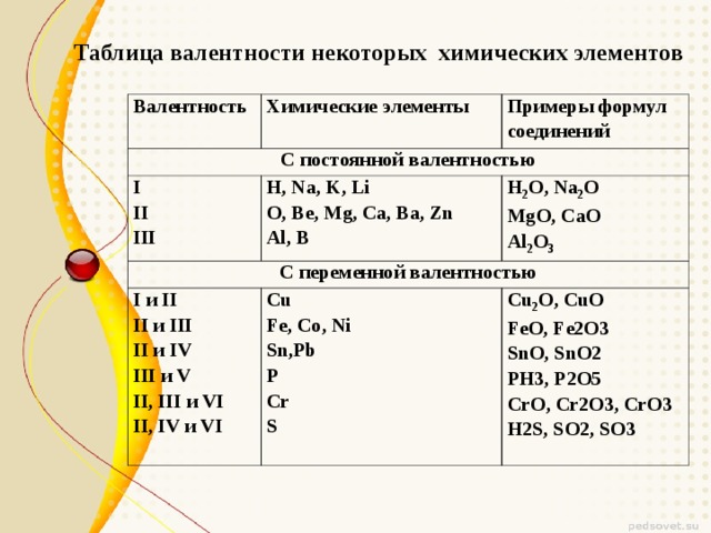Таблица валентности некоторых химических элементов Валентность Химические элементы С постоянной валентностью Примеры формул соединений I II III H, Na, K, Li O, Be, Mg, Ca, Ba, Zn Al, B С переменной валентностью H 2 O, Na 2 O MgO, CaO Al 2 O 3 I и II II и III II и IV III и V II, III и VI II, IV и VI Cu Fe, Co, Ni Sn,Pb P Cr S  Cu 2 O, CuO FeO, Fe2O3 SnO, SnO2 PH3, P2O5 CrO, Cr2O3, CrO3 H2S, SO2, SO3