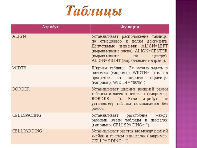 Атрибут Функция ALIGN Устанавливает расположение таблицы по отношению к полям документа. Допустимые значения: ALIGN=LEFT (выравнивание влево), ALIGN=CENTER (выравнивание по центру), ALIGN=RIGHT (выравнивание вправо). WIDTH Ширина таблицы. Ее можно задать в пикселях (например, WIDTH= “) или в процентах от ширины страницы (например, WIDTH= “80%” ). BORDER Устанавливает ширину внешней рамки таблицы и ячеек в пикселях (например, BORDER= “). Если атрибут не установлен, таблица показывается без рамки. CELLSPACING Устанавливает расстояние между рамками ячеек таблицы в пикселях (например, CELLSPACING= “ ). CELLPADDING Устанавливает расстояние между рамкой ячейки и текстом в пикселях (например, CELLPADDING= “ ). 