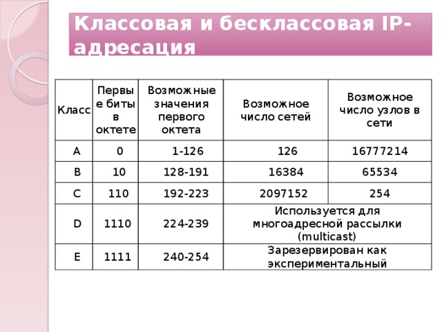 Классовая и бесклассовая IP-адресация Класс Первые биты в октете A Возможные 0 B 10 значения Возможное число сетей 1-126 C D 110 128-191 126 Возможное число узлов в сети первого октета 16384 1110 16777214 192-223 E 65534 2097152 224-239 1111 Используется для многоадресной рассылки (multicast) 254 240-254 Зарезервирован как экспериментальный 