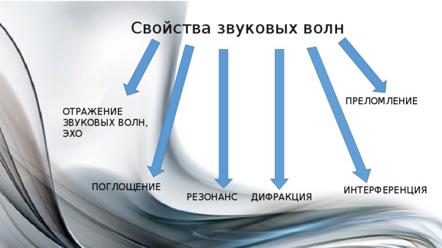 Свойства звуковых волн ПРЕЛОМЛЕНИЕ ОТРАЖЕНИЕ ЗВУКОВЫХ ВОЛН, ЭХО ПОГЛОЩЕНИЕ ИНТЕРФЕРЕНЦИЯ ДИФРАКЦИЯ РЕЗОНАНС 