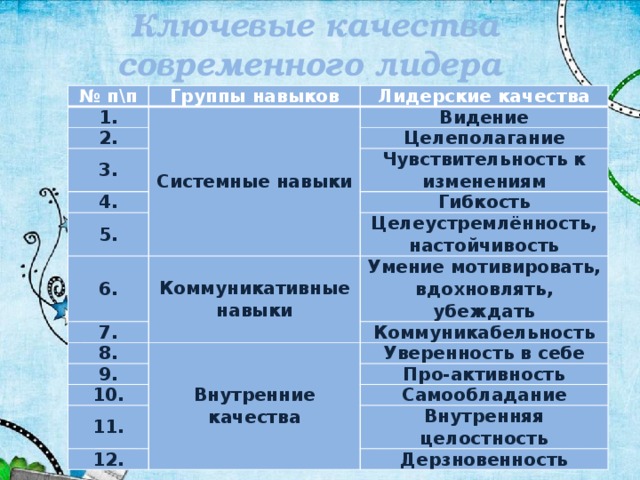 Ключевые качества современного лидера № п\п Группы навыков 1. Лидерские качества Системные навыки 2. Видение 3. Целеполагание 4. 5. Чувствительность к изменениям 6. Гибкость Целеустремлённость, настойчивость Коммуникативные навыки 7. Умение мотивировать, вдохновлять, убеждать 8. Коммуникабельность Внутренние качества 9. 10. Уверенность в себе Про-активность 11. Самообладание 12. Внутренняя целостность Дерзновенность 