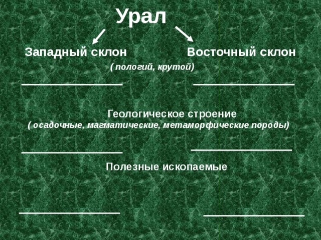  Урал  Восточный склон Западный склон  ( пологий, крутой)  Геологическое строение  ( осадочные, магматические, метаморфические породы)  Полезные ископаемые 
