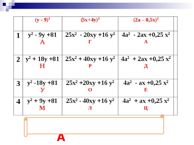 (y - 9) 2 1 y 2 - 9y +81 А 2 (5x+4y) 2 (2a – 0,5x) 2 25x 2 - 20xy +16 y 2 Г y 2 + 18y +81 Н 3 4 4a 2 - 2ax +0,25 x 2 А 25x 2 + 40xy +16 y 2 Р y 2 -18y +81 У y 2 + 9y +81 М 4a 2 + 2ax +0,25 x 2 Д 25x 2 +20xy +16 y 2 О 4a 2 - ax +0,25 x 2 Е 25x 2 - 40xy +16 y 2 Л 4a 2 + ax +0,25 x 2 Ц  У Р А 