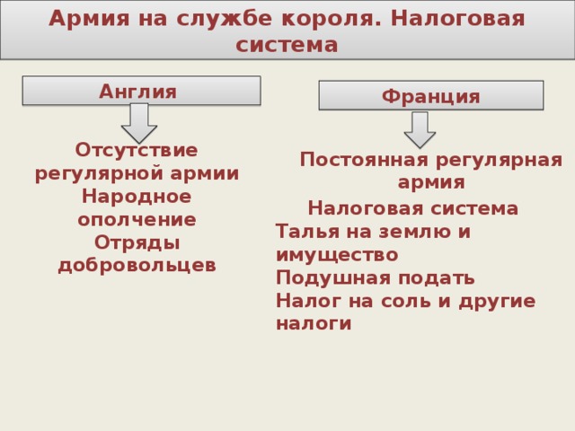 Армия на службе короля. Налоговая система Англия Франция Отсутствие регулярной армии Народное ополчение Отряды добровольцев Постоянная регулярная армия Налоговая система Талья на землю и имущество Подушная подать Налог на соль и другие налоги  