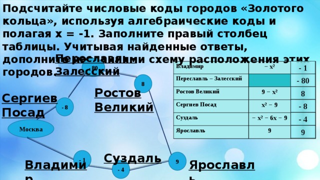 Подсчитайте числовые коды городов «Золотого кольца», используя алгебраические коды и полагая х = -1. Заполните правый столбец таблицы. Учитывая найденные ответы, дополните названиями схему расположения этих городов. Переславль - Залесский - 80 - 1 Владимир Владимир − х² − х² Переславль – Залесский Переславль – Залесский Ростов Великий Ростов Великий 9 − х² 9 − х² Сергиев Посад Сергиев Посад Суздаль х² − 9 Суздаль х² − 9 − х² − 6х − 9 − х² − 6х − 9 Ярославль Ярославль 9 9 - 80 8 Ростов Великий 8 Сергиев Посад - 8 - 8 - 4 Москва 9 Суздаль - 1 9 Владимир Ярославль - 4 