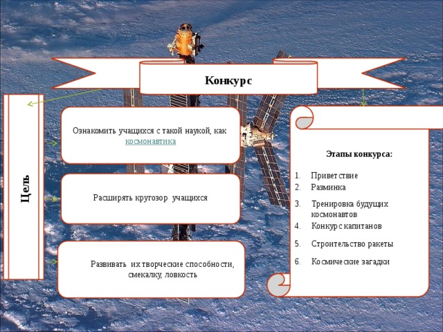 Конкурс Цель Этапы конкурса: Приветствие Разминка Тренировка будущих космонавтов Конкурс капитанов Строительство ракеты Космические загадки Ознакомить учащихся с такой наукой, как  космонавтика   Расширять кругозор учащихся     Развивать их творческие способности, смекалку, ловкость  