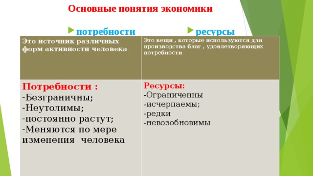 Основные понятия экономики потребности ресурсы Это источник различных форм активности человека Это вещи , которые используются для производства благ , удовлетворяющих потребности Потребности : Безграничны; Неутолимы; постоянно растут; Меняются по мере изменения человека   Ресурсы: Ограниченны исчерпаемы; редки невозобновимы  