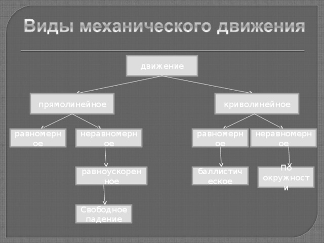 движение криволинейное прямолинейное равномерное неравномерное неравномерное равномерное равноускоренное баллистическое По окружности Свободное падение 