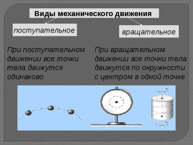 Виды механического движения  поступательное  вращательное При поступательном движении все точки тела движутся одинаково  При вращательном движении все точки тела движутся по окружности с центром в одной точке  