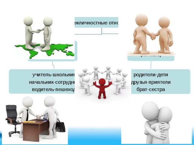 Межличностные отношения неофициальные (личные) официальные (деловые) родители-дети учитель-школьник начальник-сотрудник друзья-приятели водитель-пешеход брат-сестра 