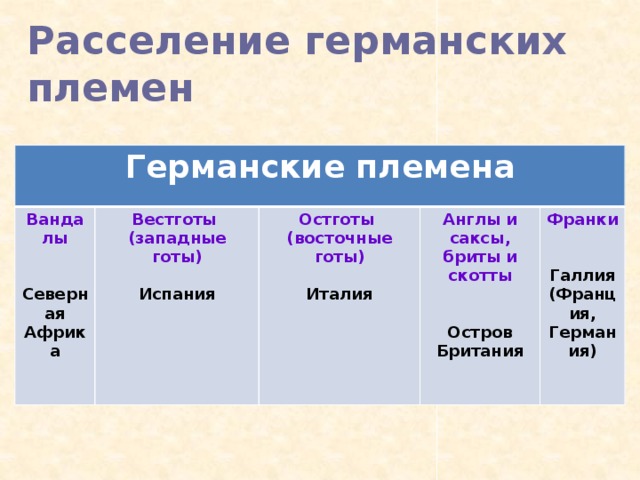 Расселение германских племен Германские племена Вандалы Вестготы (западные готы) Остготы Северная Африка (восточные готы) Англы и саксы, бриты и скотты Испания Франки Италия Остров Британия Галлия (Франция, Германия)  