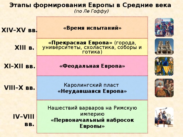 Этапы формирования Европы в Средние века (по Ле Гоффу) «Время испытаний» XIV–XV вв. «Прекрасная Европа» (города, университеты, схоластика, соборы и готика) XIII в. «Феодальная Европа» XI–XII вв. Каролингский пласт «Неудавшаяся Европа» VIII–X вв. Французский историк Жак Ле Гофф (работа «Рождение Европы») предложил следующую периодизацию истории средневековой Европы. Возможны вопросы на основе изученного материала: согласны ли вы с такой хронологией истории Западной Европы и почему, поясните названия отдельных пластов, почему по вашему мнению период каролингского возрождения носит такое название и т.д. Нашествий варваров на Римскую империю «Первоначальный набросок Европы» IV–VIII вв.  
