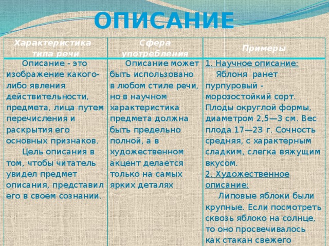 ОПИСАНИЕ Характеристика типа речи Сфера употребления  Описание - это изображение какого-либо явления действительности, предмета, лица путем перечисления и раскрытия его основных признаков. Примеры  Цель описания в том, чтобы читатель увидел предмет описания, представил его в своем сознании.              Описание может быть использовано в любом стиле речи, но в научном характеристика предмета должна быть предельно полной, а в художественном акцент делается только на самых ярких деталях 1. Научное описание:  Яблоня ранет пурпуровый - морозостойкий сорт. Плоды округлой формы, диаметром 2,5—3 см. Вес плода 17—23 г. Сочность средняя, с характерным сладким, слегка вяжущим вкусом.  2. Художественное описание:  Липовые яблоки были крупные. Если посмотреть сквозь яблоко на солнце, то оно просвечивалось как стакан свежего липового меда. 