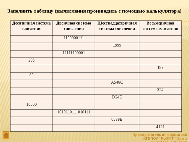  Заполнить таблицу (вычисления производить с помощью калькулятора) Десятичная система счисления Двоичная система счисления Шестнадцатеричная система счисления 1100000111 Восьмеричная система счисления 1999 11111100001 235 89 157 А548С 10000 324 D24E 1010110111010111 658FB 4121 Преподаватель информатики КГБПОУ 