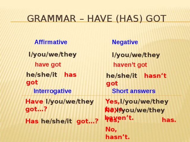 Grammar – HAVE (Has) got Affirmative Negative I/you/we/they I/you/we/they  have got  haven’t got he/she/it has got he/she/it hasn‘t got Interrogative Short answers Have I/you/we/they got…? Yes, I/you/we/they have.  No, I/you/we/they haven’t. Yes,  has. Has he/she/it got…? No,  hasn’t. 
