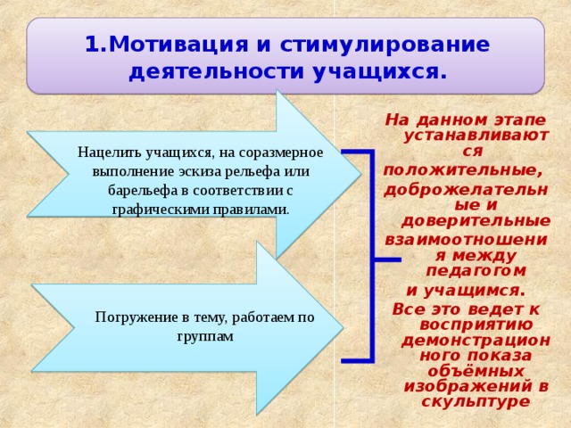 1.Мотивация и стимулирование деятельности учащихся. На данном этапе устанавливаются положительные, доброжелательные и доверительные взаимоотношения между педагогом  и учащимся. Все это ведет к восприятию демонстрационного показа объёмных изображений в скульптуре Нацелить  учащихся, на соразмерное выполнение эскиза рельефа или барельефа в соответствии с графическими правилами . Погружение в тему, работаем по группам 
