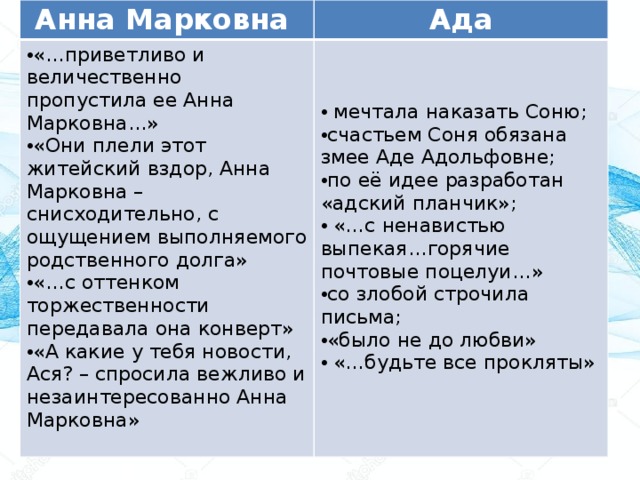 Анна Марковна Ада «…приветливо и величественно пропустила ее Анна Марковна…» «Они плели этот житейский вздор, Анна Марковна – снисходительно, с ощущением выполняемого родственного долга» «…с оттенком торжественности передавала она конверт» «А какие у тебя новости, Ася? – спросила вежливо и незаинтересованно Анна Марковна»    мечтала наказать Соню; счастьем Соня обязана змее Аде Адольфовне; по её идее разработан «адский планчик»;  «…с ненавистью выпекая…горячие почтовые поцелуи…» со злобой строчила письма; «было не до любви»  «…будьте все прокляты»   