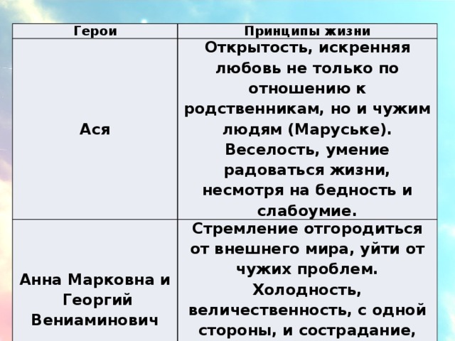 Герои Принципы жизни Ася Открытость, искренняя любовь не только по отношению к родственникам, но и чужим людям (Маруське). Веселость, умение радоваться жизни, несмотря на бедность и слабоумие. Анна Марковна и  Георгий Вениаминович Стремление отгородиться от внешнего мира, уйти от чужих проблем. Холодность, величественность, с одной стороны, и сострадание, забота по отношению к ближнему, - с другой. Ирочка и Андрей «Жизнь на всем готовом» 