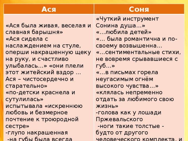 Ася Соня «Ася была живая, веселая и славная барышня» «Чуткий инструмент Сонина душа…» «Ася сидела с наслаждением на стуле, оперши накрашенную щеку на руку, и счастливо улыбалась…» «они плели этот житейский вздор … Ася – чистосердечно и старательно» «…любила детей» «по-детски краснела и сутулилась» испытывала «искреннюю любовь и безмерное почтение к троюродной сестре» «… была романтична и по-своему возвышенна… -глупо накрашенная «…сентиментальные стихи, не вовремя срывавшиеся с губ…»  -на губы была всегда натянута улыбка «…в письмах горела неугасимым огнём высокого чувства…» «клялась непременно отдать за любимого свою жизнь» -голова как у лошади Пржевальского  -ноги такие толстые - будто от другого человеческого комплекта, и косолапые ступни 