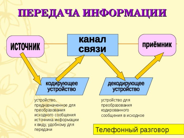ПЕРЕДАЧА ИНФОРМАЦИИ устройство, предназначенное для преобразования исходного сообщения источника информации к виду, удобному для передачи  устройство для преобразования кодированного сообщения в исходное  Телефонный разговор 