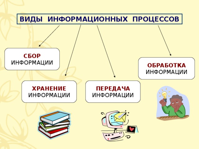 ВИДЫ ИНФОРМАЦИОННЫХ ПРОЦЕССОВ СБОР ИНФОРМАЦИИ ОБРАБОТКА ИНФОРМАЦИИ ХРАНЕНИЕ ПЕРЕДАЧА ИНФОРМАЦИИ ИНФОРМАЦИИ 7 