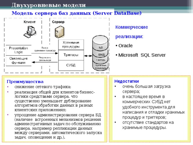Двухуровневые модели Модель сервера баз данных (Server DataBase) Коммерческие реализации:   Oracle  Microsoft SQL Server Недостатки очень большая загрузка сервера; в настоящее время в коммерческих СУБД нет удобного инструмента для написания и отладки хранимых процедур и триггеров; отсутствие стандартов на хранимые процедуры. Преимущества снижение сетевого трафика; реализация общей для клиентов бизнес-логики средствами сервера, что существенно уменьшает дублирование алгоритмов обработки данных в разных клиентских приложениях; упрощение администрирования сервера БД (наличие встроенных механизмов решения административных задач по обслуживанию сервера, например репликации данных между серверами, автоматического запуска задач, оповещения и др.).  