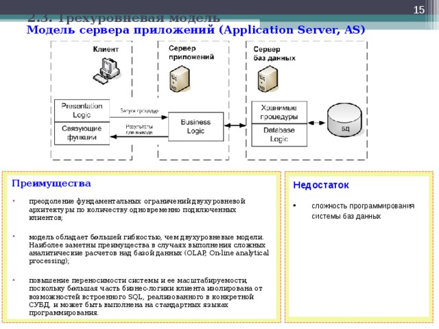  2.3. Трехуровневая модель Модель сервера приложений (Application Server, AS) Преимущества преодоление фундаментальных  ограничений двухуровневой архитектуры по количеству одновременно подключенных клиентов;  модель обладает б о льшей гибкостью, чем двухуровневые модели. Наиболее заметны преимущества в случаях выполнения сложных аналитические расчетов над базой данных (OLAP, On-line analytical processing);  повышение переносимости системы и ее масштабируемости, поскольку б о льшая часть бизнес-логики клиента изолирована от возможностей встроенного SQL, реализованного в конкретной СУБД, и может быть выполнена на стандартных языках программирования. Недостаток сложность программирования системы баз данных  