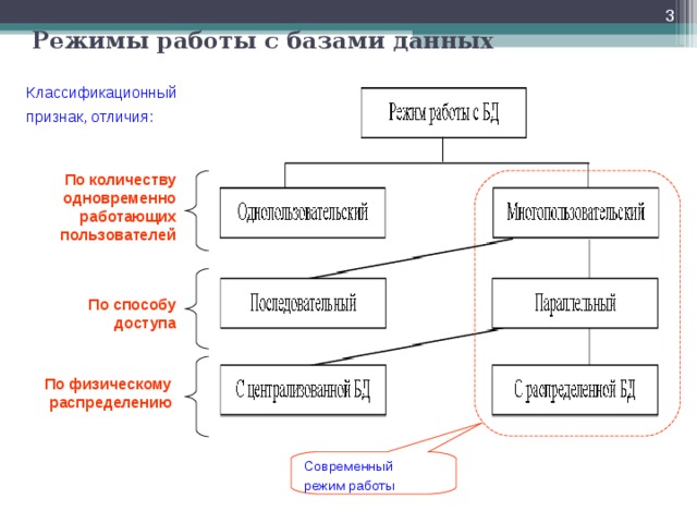  Режимы работы с базами данных Классификационный признак, отличия: По количеству одновременно работающих пользователей По способу доступа По физическому распределению Современный режим работы 