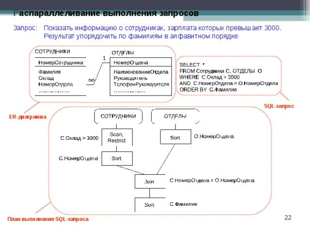 Р аспараллеливание выполнения запросов Запрос:  Показать информацию о сотрудниках, зарплата которых превышает 3000.   Результат упорядочить по фамилиям в алфавитном порядке SQL-запрос ER-диаграмма  План выполнения SQL-запроса  
