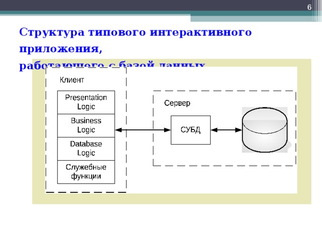  Структура типового интерактивного приложения,  работающего с базой данных 