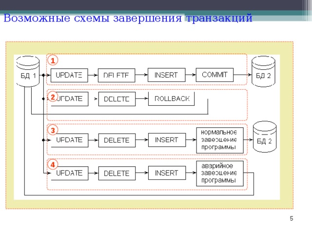 Возможные схемы завершения транзакций 1 2 3 4  