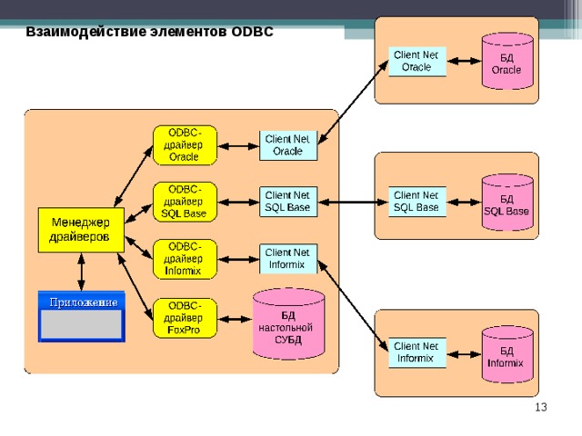 Взаимодействие элементов ODBC  