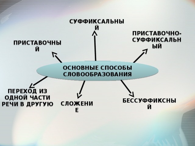 СУФФИКСАЛЬНЫЙ ПРИСТАВОЧНО-СУФФИКСАЛЬНЫЙ ПРИСТАВОЧНЫЙ ОСНОВНЫЕ СПОСОБЫ СЛОВООБРАЗОВАНИЯ ПЕРЕХОД ИЗ ОДНОЙ ЧАСТИ РЕЧИ В ДРУГУЮ БЕССУФФИКСНЫЙ СЛОЖЕНИЕ 
